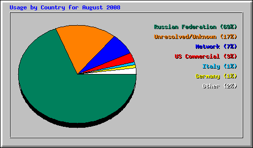 Usage by Country for August 2008