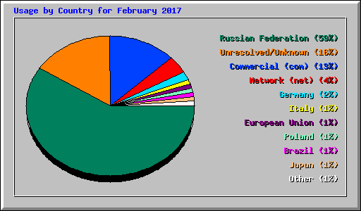 Usage by Country for February 2017