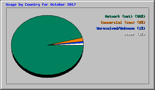 Usage by Country for October 2017