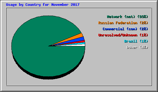 Usage by Country for November 2017
