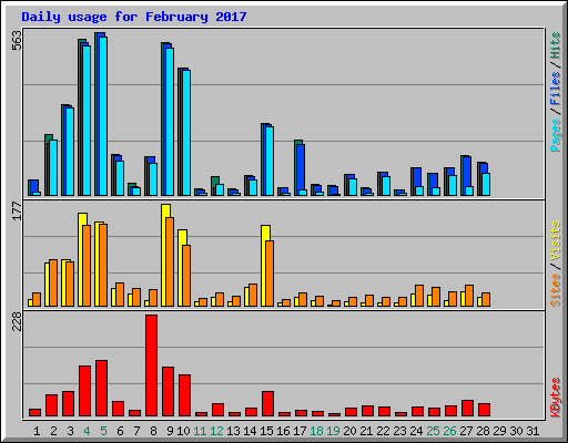 Daily usage for February 2017