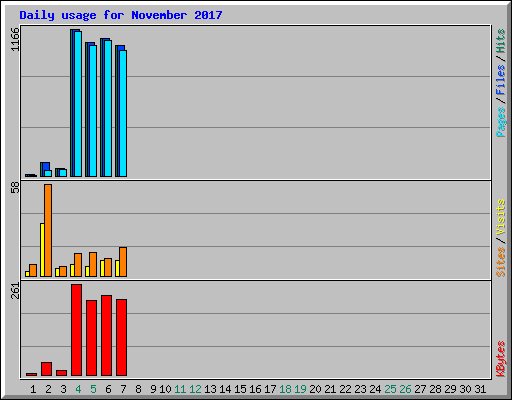 Daily usage for November 2017