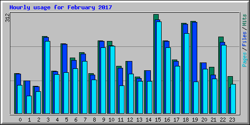 Hourly usage for February 2017