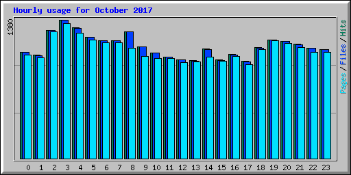 Hourly usage for October 2017