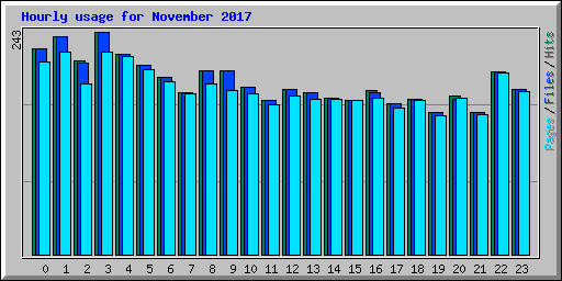 Hourly usage for November 2017